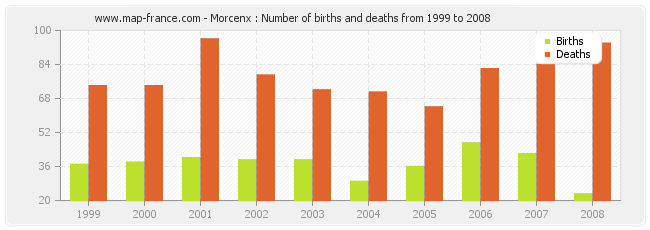 Morcenx : Number of births and deaths from 1999 to 2008