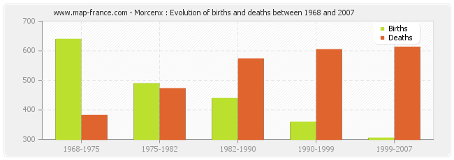 Morcenx : Evolution of births and deaths between 1968 and 2007
