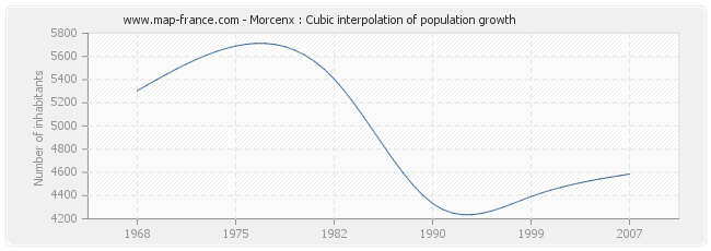 Morcenx : Cubic interpolation of population growth
