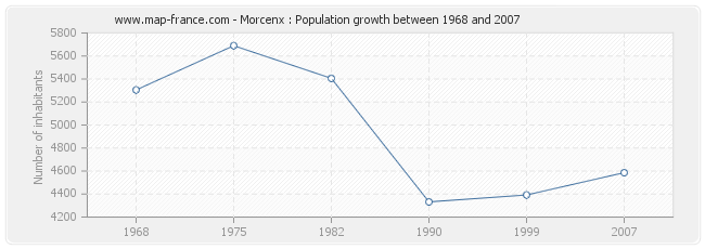 Population Morcenx