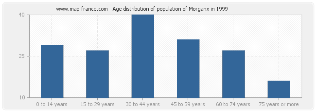 Age distribution of population of Morganx in 1999