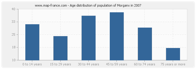 Age distribution of population of Morganx in 2007