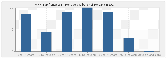 Men age distribution of Morganx in 2007