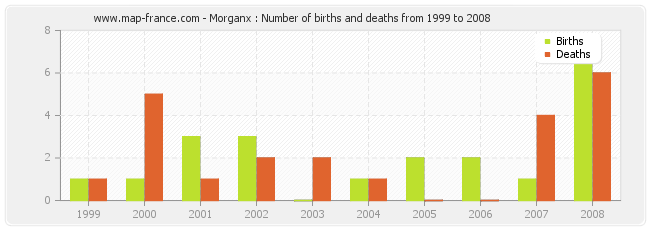 Morganx : Number of births and deaths from 1999 to 2008