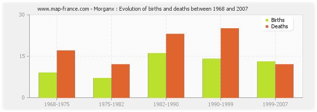 Morganx : Evolution of births and deaths between 1968 and 2007