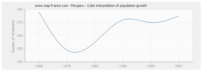 Morganx : Cubic interpolation of population growth