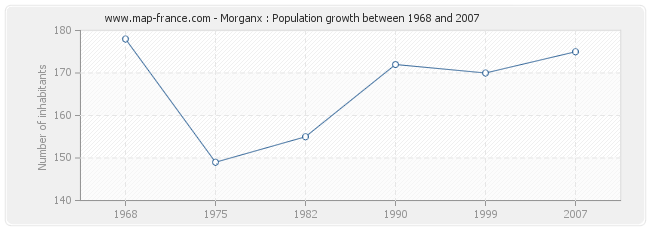 Population Morganx