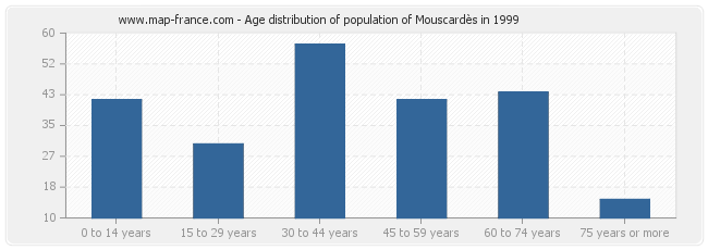 Age distribution of population of Mouscardès in 1999