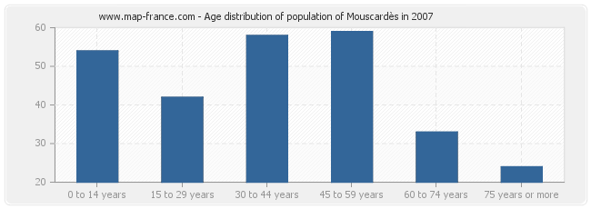 Age distribution of population of Mouscardès in 2007