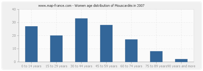 Women age distribution of Mouscardès in 2007