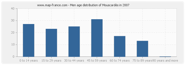 Men age distribution of Mouscardès in 2007