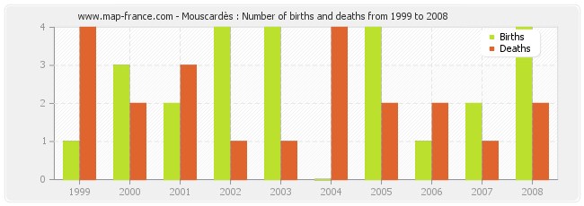 Mouscardès : Number of births and deaths from 1999 to 2008
