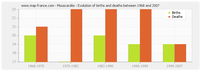 Mouscardès : Evolution of births and deaths between 1968 and 2007