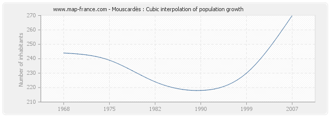 Mouscardès : Cubic interpolation of population growth