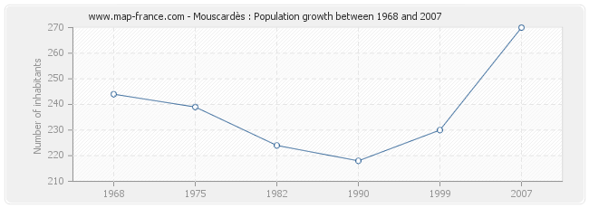 Population Mouscardès