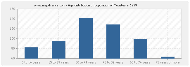 Age distribution of population of Moustey in 1999
