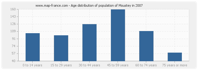 Age distribution of population of Moustey in 2007