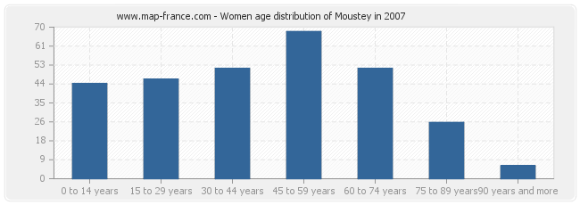 Women age distribution of Moustey in 2007