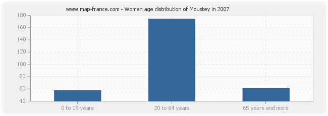 Women age distribution of Moustey in 2007