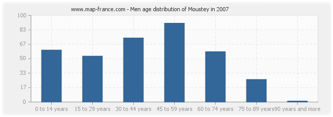 Men age distribution of Moustey in 2007