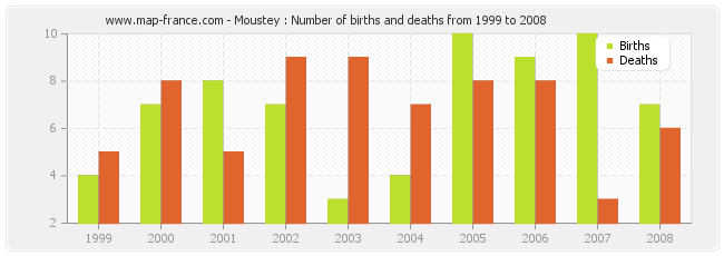 Moustey : Number of births and deaths from 1999 to 2008