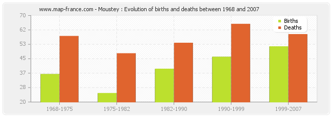 Moustey : Evolution of births and deaths between 1968 and 2007