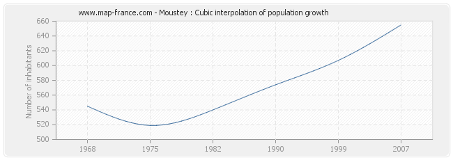 Moustey : Cubic interpolation of population growth
