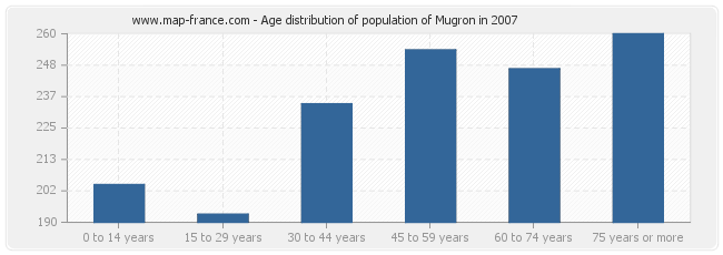 Age distribution of population of Mugron in 2007