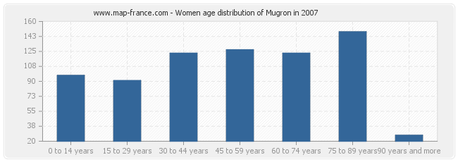 Women age distribution of Mugron in 2007