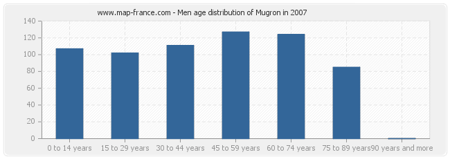 Men age distribution of Mugron in 2007
