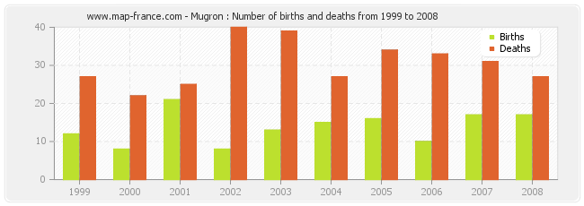 Mugron : Number of births and deaths from 1999 to 2008