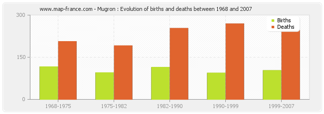 Mugron : Evolution of births and deaths between 1968 and 2007