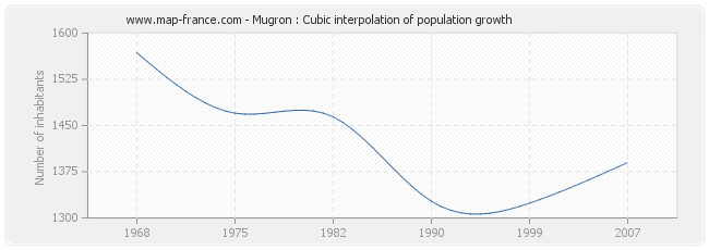 Mugron : Cubic interpolation of population growth