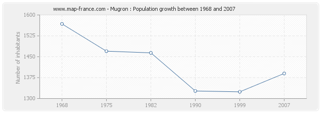 Population Mugron
