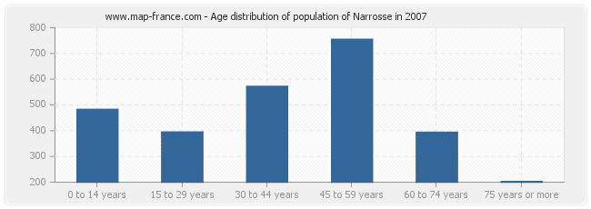 Age distribution of population of Narrosse in 2007