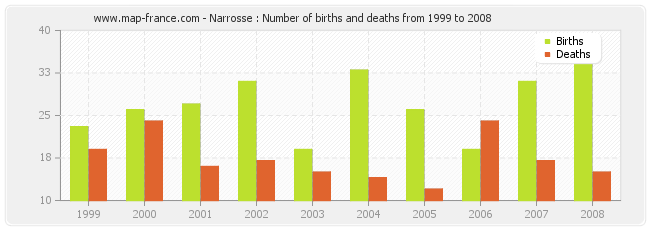 Narrosse : Number of births and deaths from 1999 to 2008