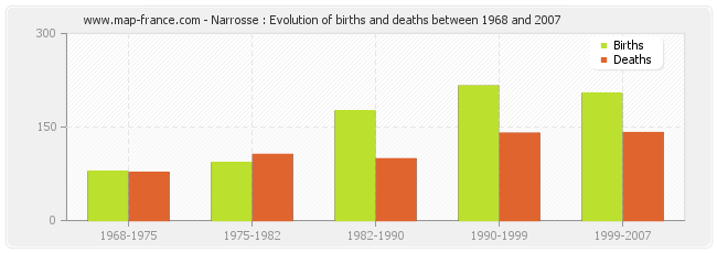 Narrosse : Evolution of births and deaths between 1968 and 2007