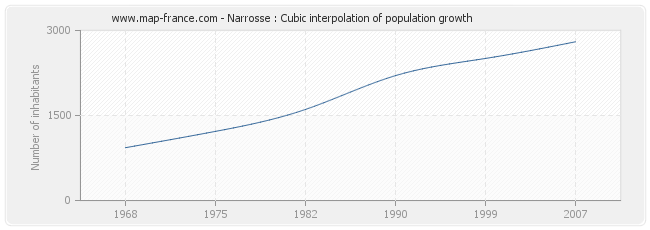 Narrosse : Cubic interpolation of population growth