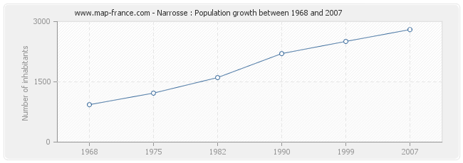 Population Narrosse