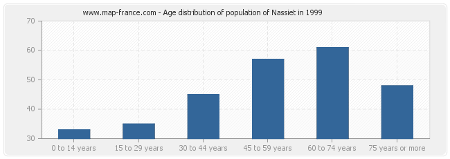 Age distribution of population of Nassiet in 1999