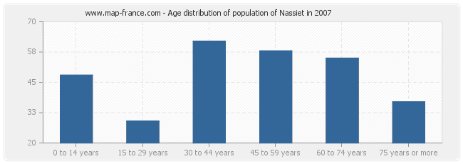 Age distribution of population of Nassiet in 2007