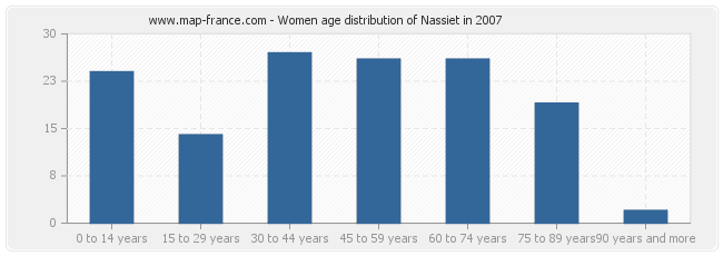 Women age distribution of Nassiet in 2007