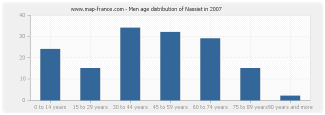 Men age distribution of Nassiet in 2007