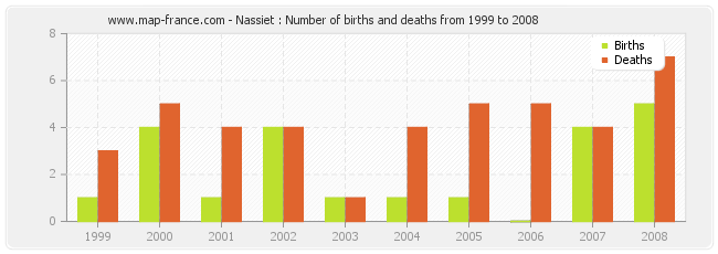 Nassiet : Number of births and deaths from 1999 to 2008