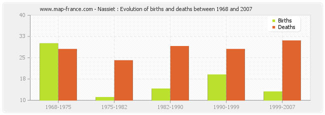 Nassiet : Evolution of births and deaths between 1968 and 2007