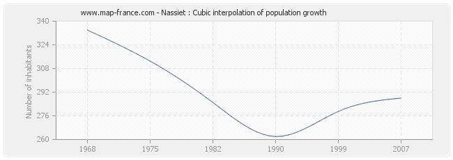 Nassiet : Cubic interpolation of population growth