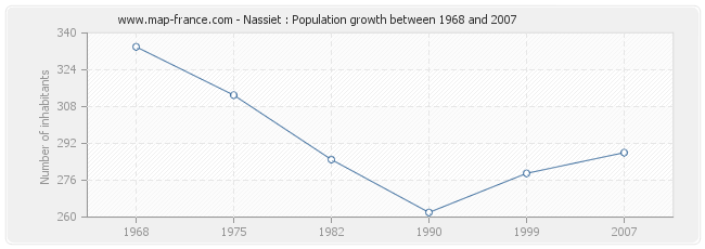 Population Nassiet