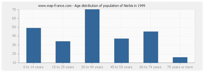Age distribution of population of Nerbis in 1999