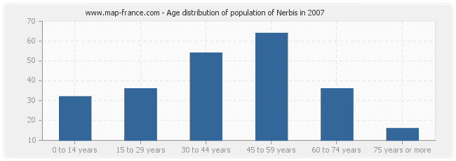 Age distribution of population of Nerbis in 2007