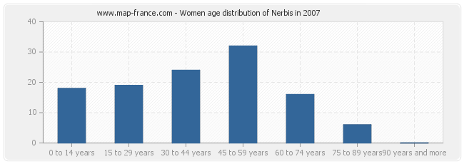 Women age distribution of Nerbis in 2007